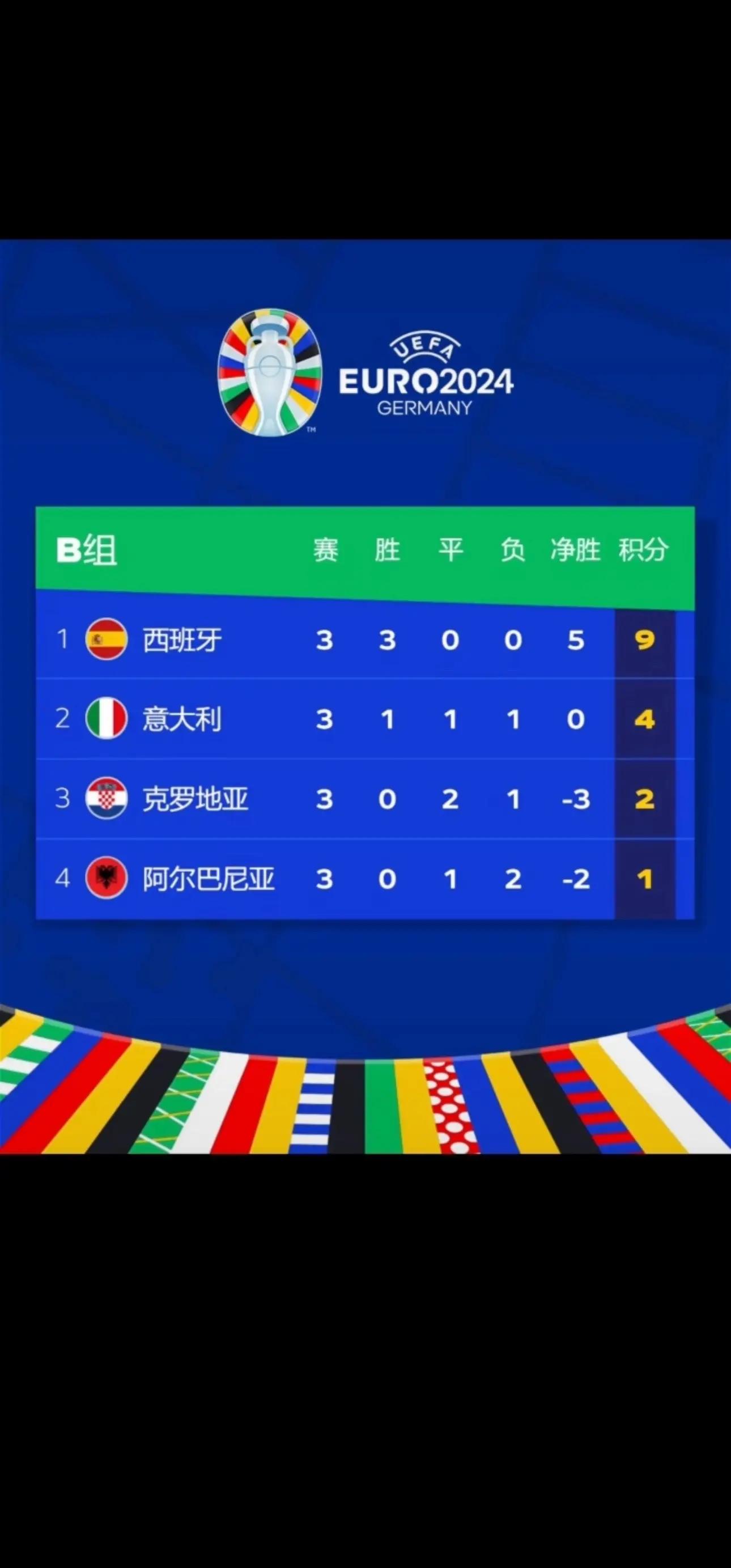 包含苏格兰-战平克罗地亚，欧洲杯小组赛战表领先的词条